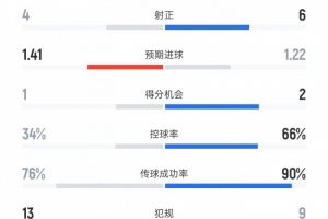 布伦特福德vs切尔西数据：射门7比16、射正4比6、控球率34%比66%