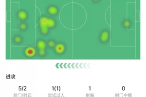 帕尔默本场数据：替补出场破门⚽错失1次机会，传球成功率92.3%