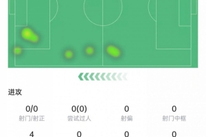 策动进球！加纳乔本场数据：出场11分钟1次关键传球，4次丢球权