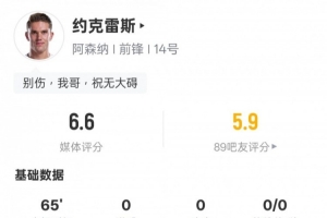 约克雷斯本场数据：1关键传球，2次错失进球机会，评分6.6