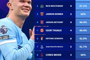 哈兰德本赛季英超11球占曼城全队64.7%，单人进球占比领跑英超