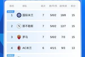 3队同分！意甲积分榜：国米、那不勒斯、罗马前3 战绩均为5胜2负